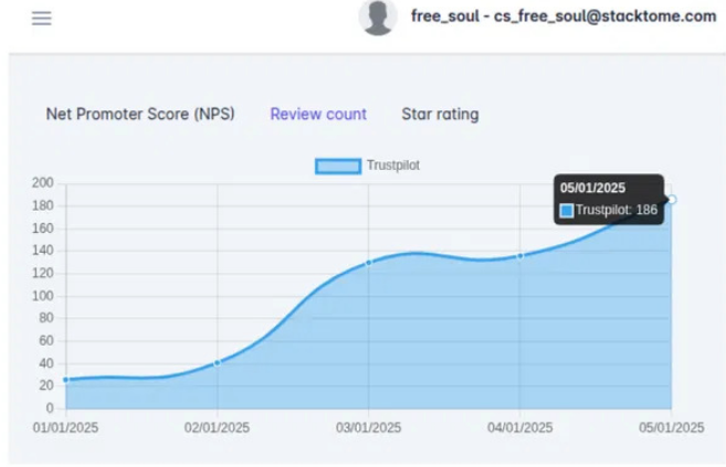 Free Soul After - NPS Growth to 186